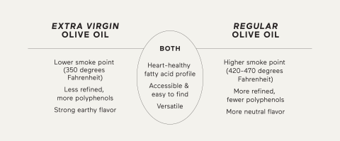 chart comparing the health benefits of EVOO and regular olive oil