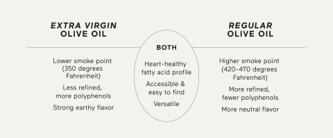 Regular Olive Oil vs Extra-Virgin Olive Oil: What's the Difference?