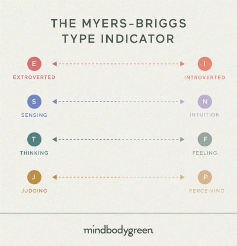An infographic showing the four trait spectrums measured by the MBTI.