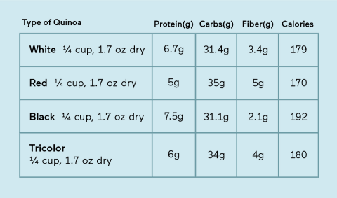 Colored quinoa comparison