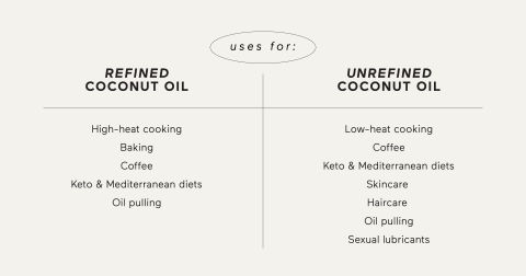 refined vs unrefined coconut oil uses chart