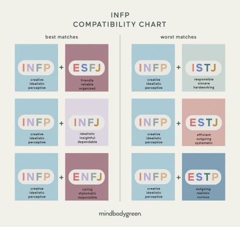 INFP compatibility chart.