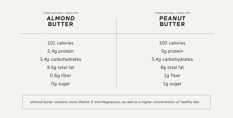 almond butter vs peanut butter nutrition side by side graphic