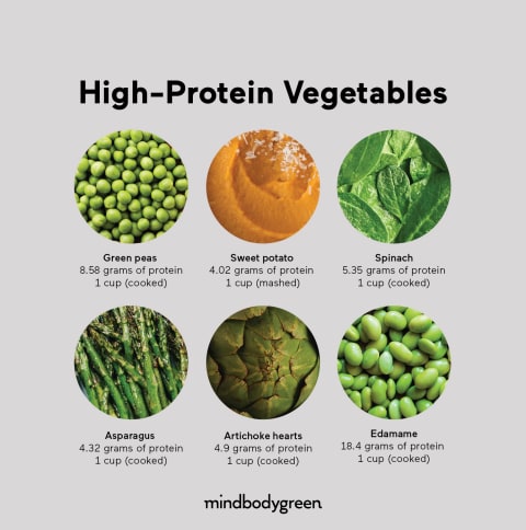high protein vegetables graph
