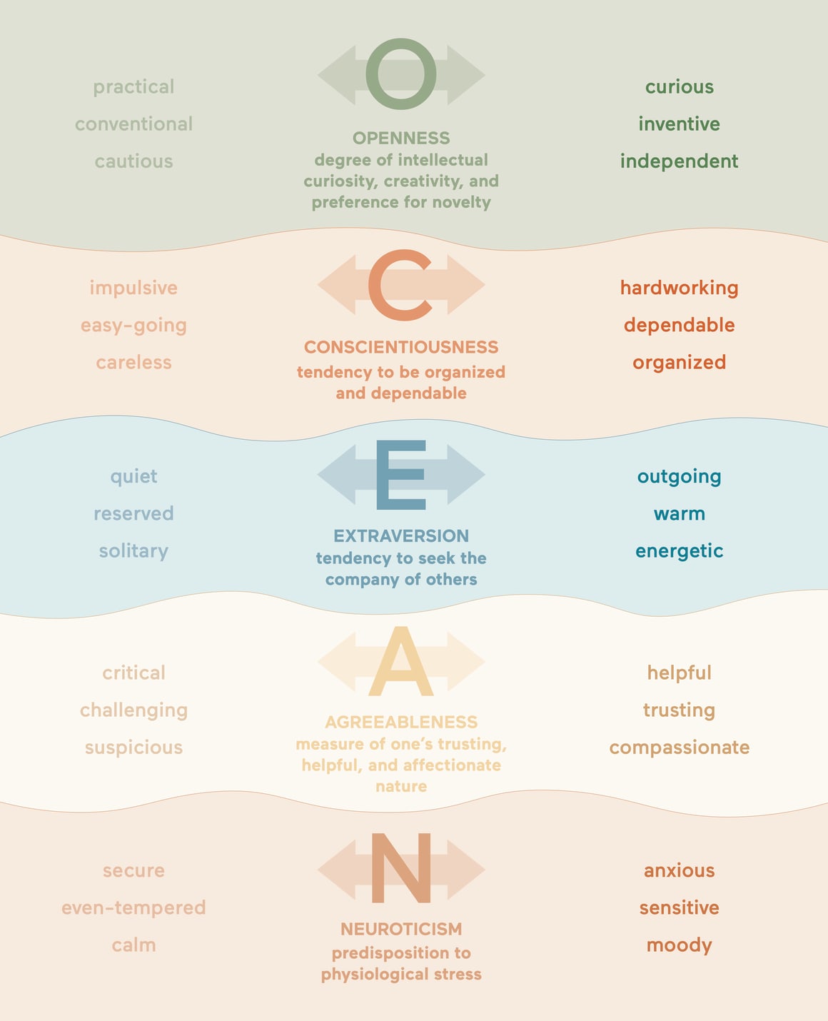 Big 5 Personality Test Overview - mindbodygreen.com