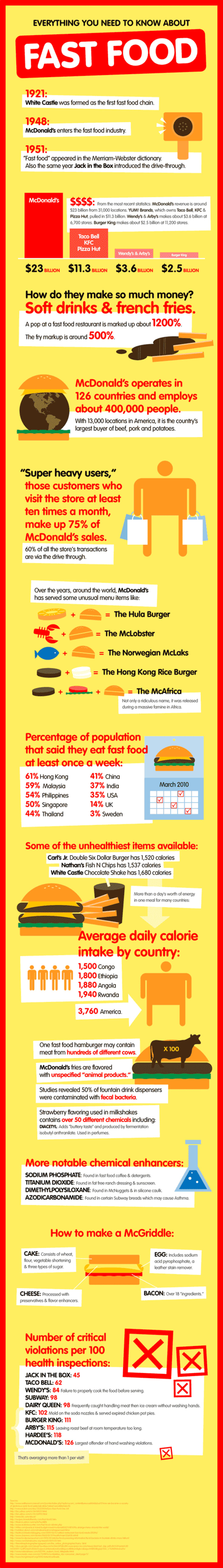 Everything You Need to Know About Fast Food (Image) - mindbodygreen