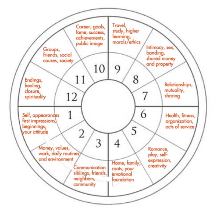 house astrology chart