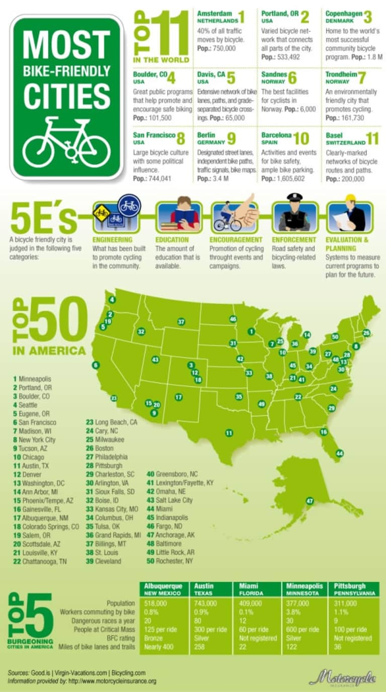 11 Most Bike-Friendly Cities In The World (Image) - Mindbodygreen