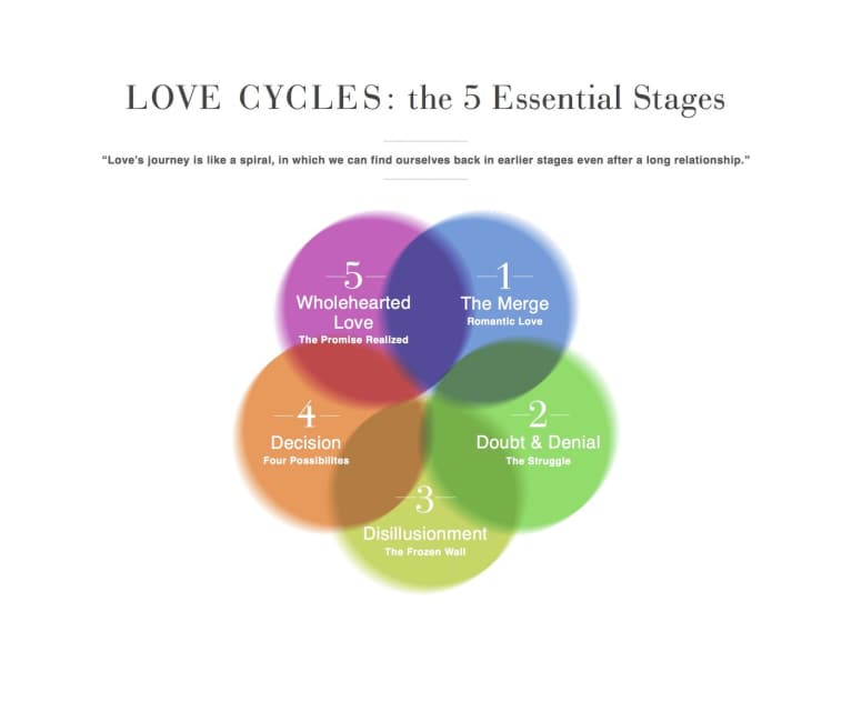 stages of love relationship