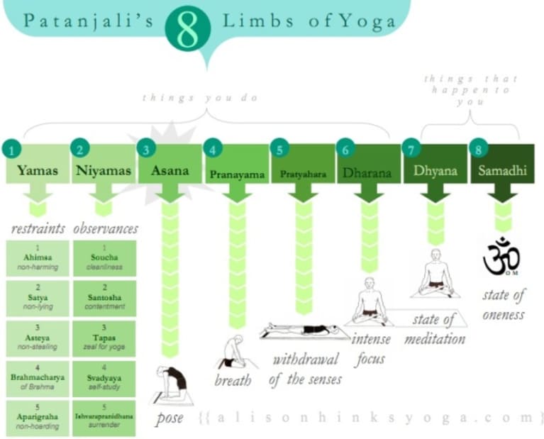 8 Limbs Of Yoga Chart Mindbodygreen