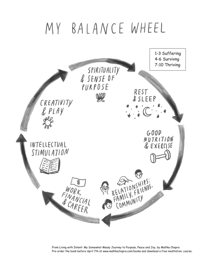 Intentional living starts with assessing your life's balance. Are you suffering, surviving, or thriving?