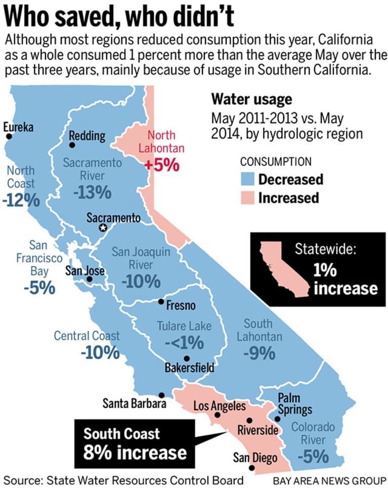California Has Used MORE Water Since Start Of Drought (Infographic