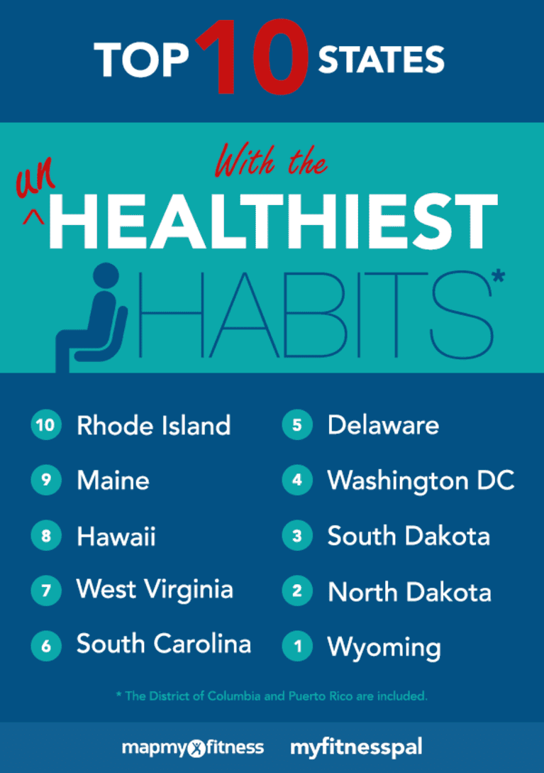 The Top 10 Healthiest And Unhealthiest States Mindbodygreen 1028