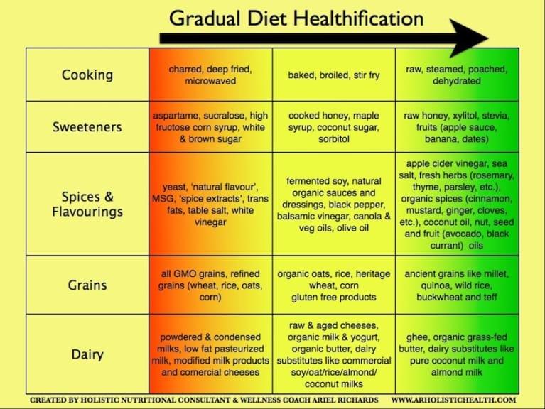 How To Make Healthier Food Choices (No Drastic Changes Required ...