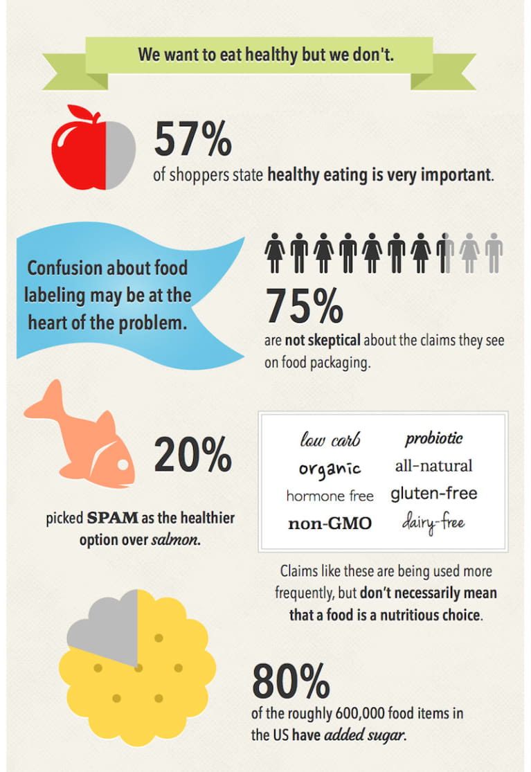 How Food Labels Are Making Us Fat (Infographic) - mindbodygreen