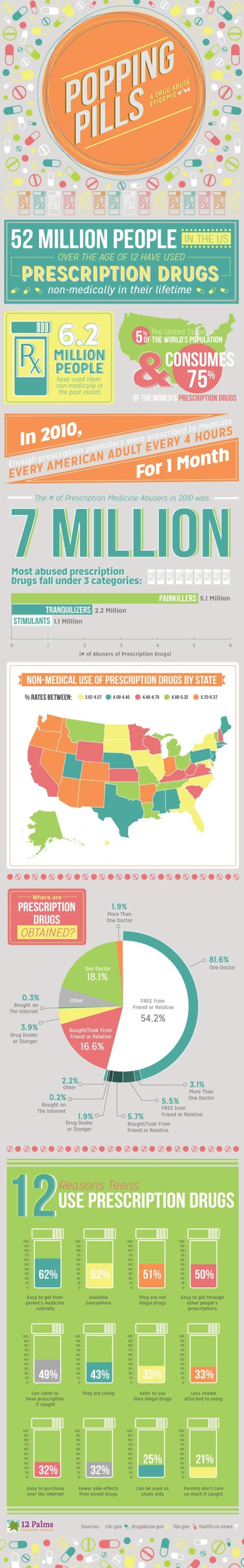 Americans Are Hooked On Prescription Meds Infographic Mindbodygreen