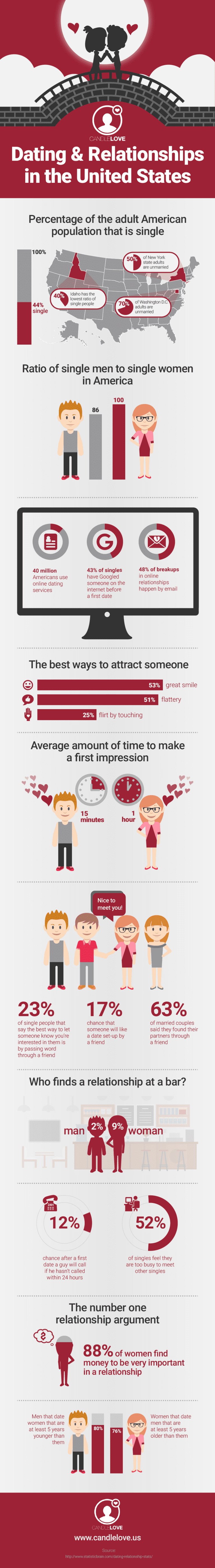 dating and relationships in usa reddit