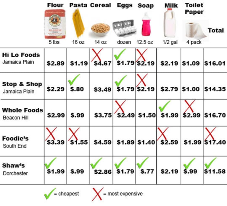 Whole Foods Isn't That Expensive (Infographic) - mindbodygreen