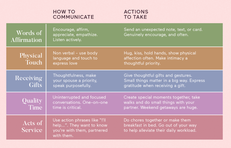 5 Love Languages Chart 