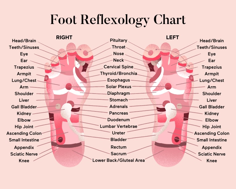 foot reflexology heel pain