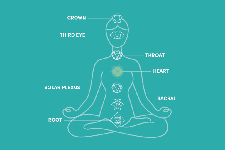 Chakra Nature Chart