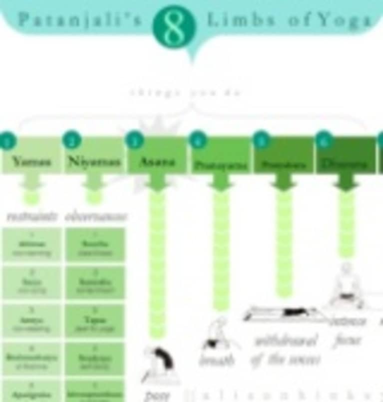8 Limbs Of Yoga Chart