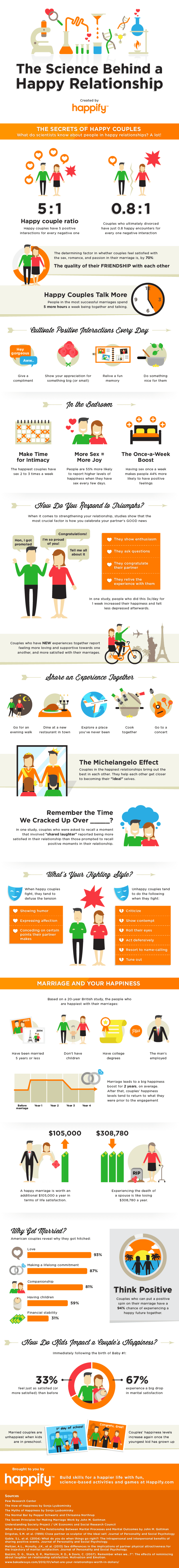 The Secrets Of Happy Couples (Infographic)