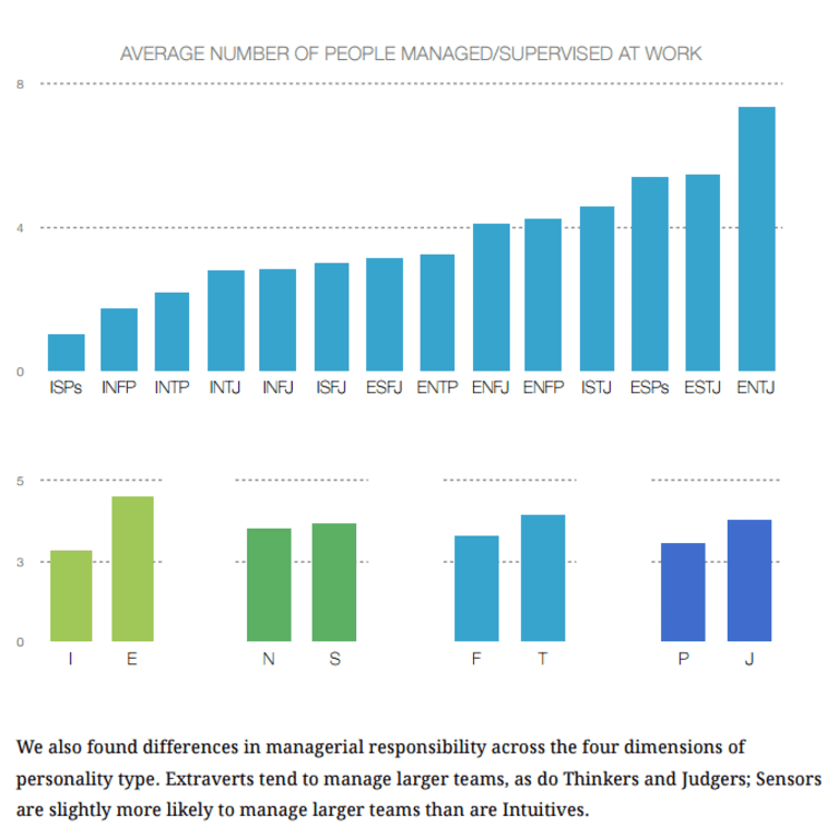 The Salaries Of Different Personality Types Graphics