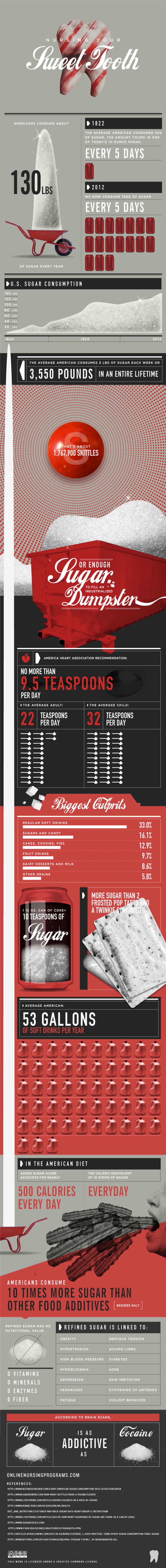 Mind-Blowing Sugar Consumption (Infographic)