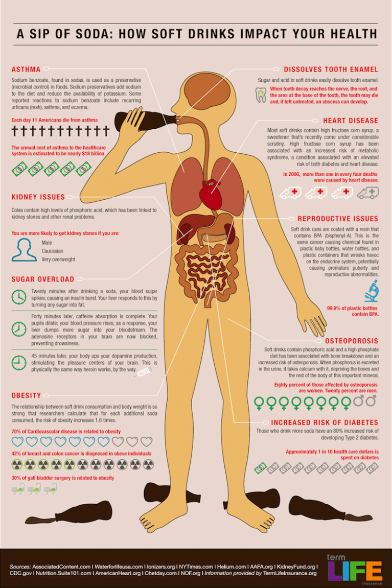 How a Sip of Soda Affects Your Health (Image)
