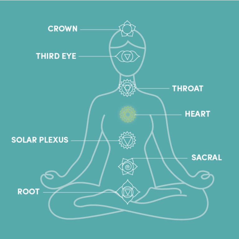 The 7 Chakras for Beginners