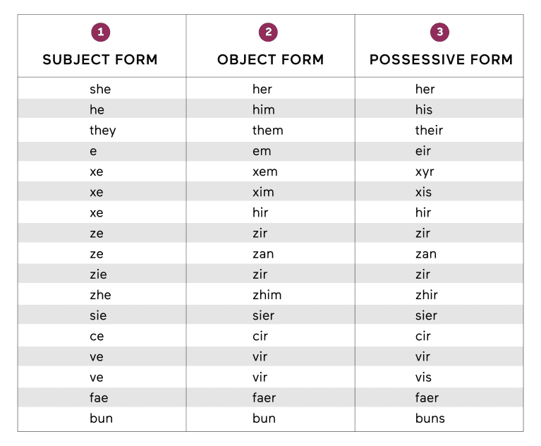 A table showing various pronouns and how to use them grammatically.