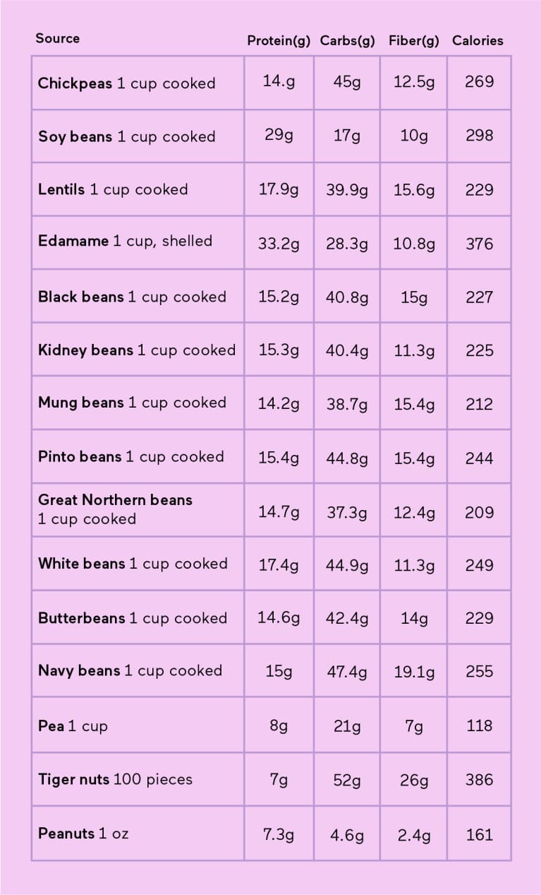 Beans and legumes protein content