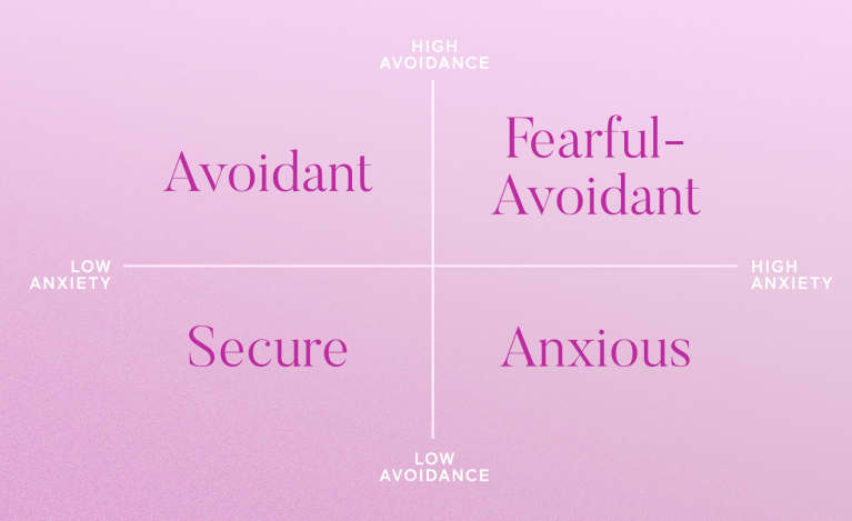 Avoidant attachment secure Dismissive Avoidant