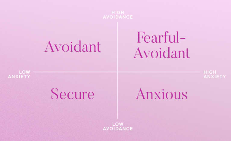 Relationships fearful avoidant 12 Love