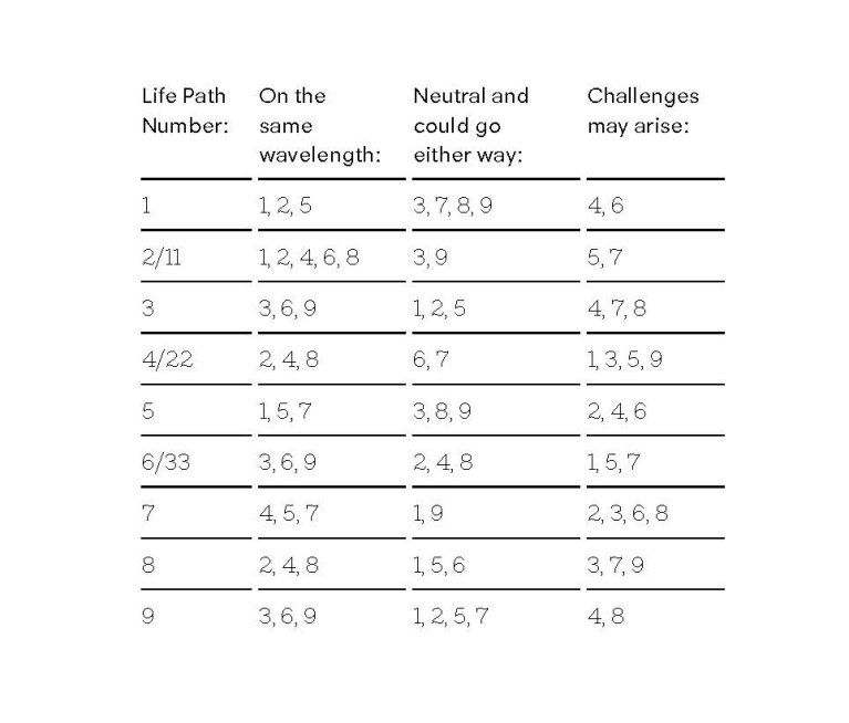 chart of numerology compatibility