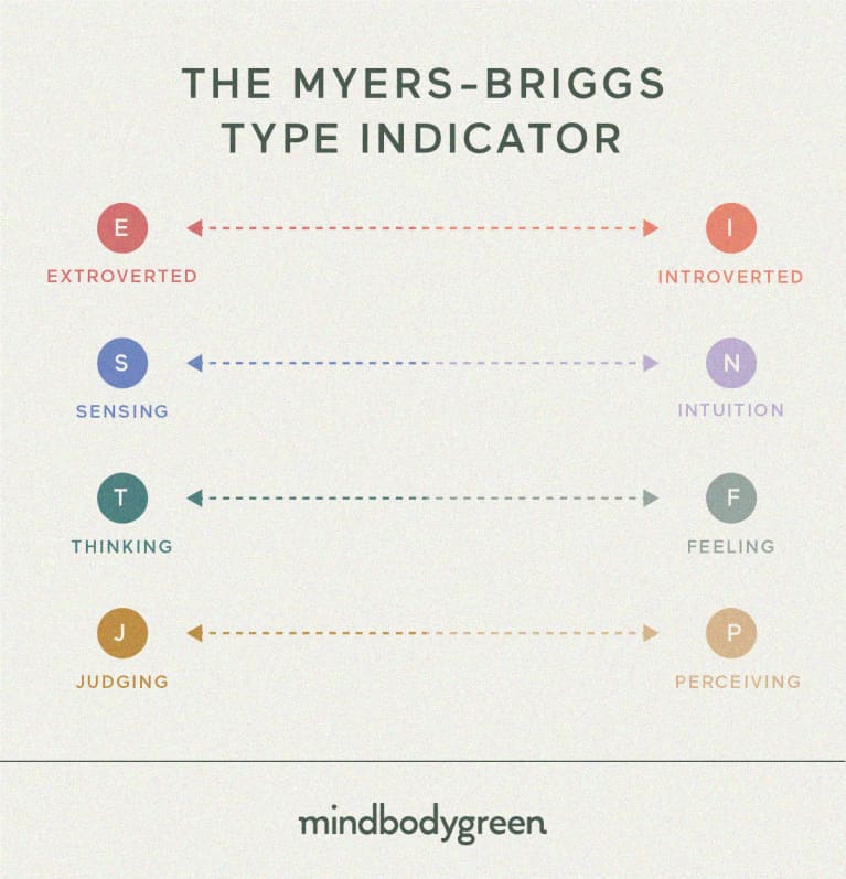 An infographic showing the four trait spectrums measured by the MBTI.