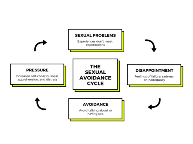 Are You Caught In The Sexual Avoidance Cycle? Read This